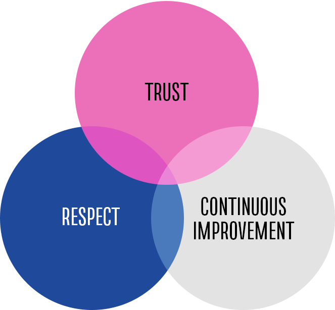 TravelNurse's core values trust respect and continuous improvement